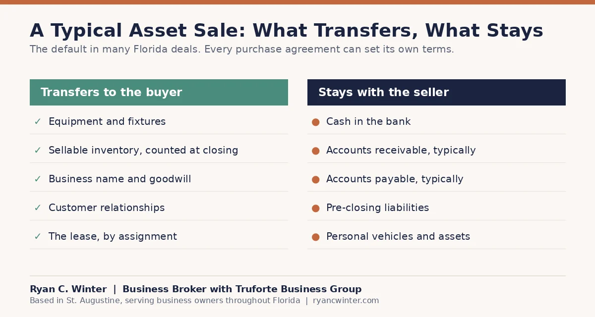 Chart of a typical Florida asset sale showing what transfers to the buyer, such as equipment, inventory, goodwill and the lease, versus what typically stays with the seller, including cash, accounts receivable, accounts payable and pre-closing liabilities