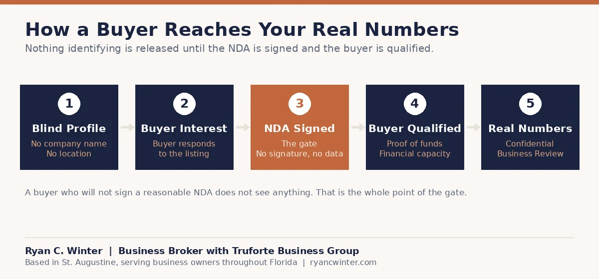 Five step diagram showing how a buyer reaches a seller confidential information: blind profile, buyer interest, NDA signed, buyer qualified, then the confidential business review
