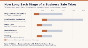 Chart showing how long each stage of a Florida business sale takes, from preparation and valuation through confidential marketing, offer and LOI, due diligence, and closing, with faster and longer ends of each range