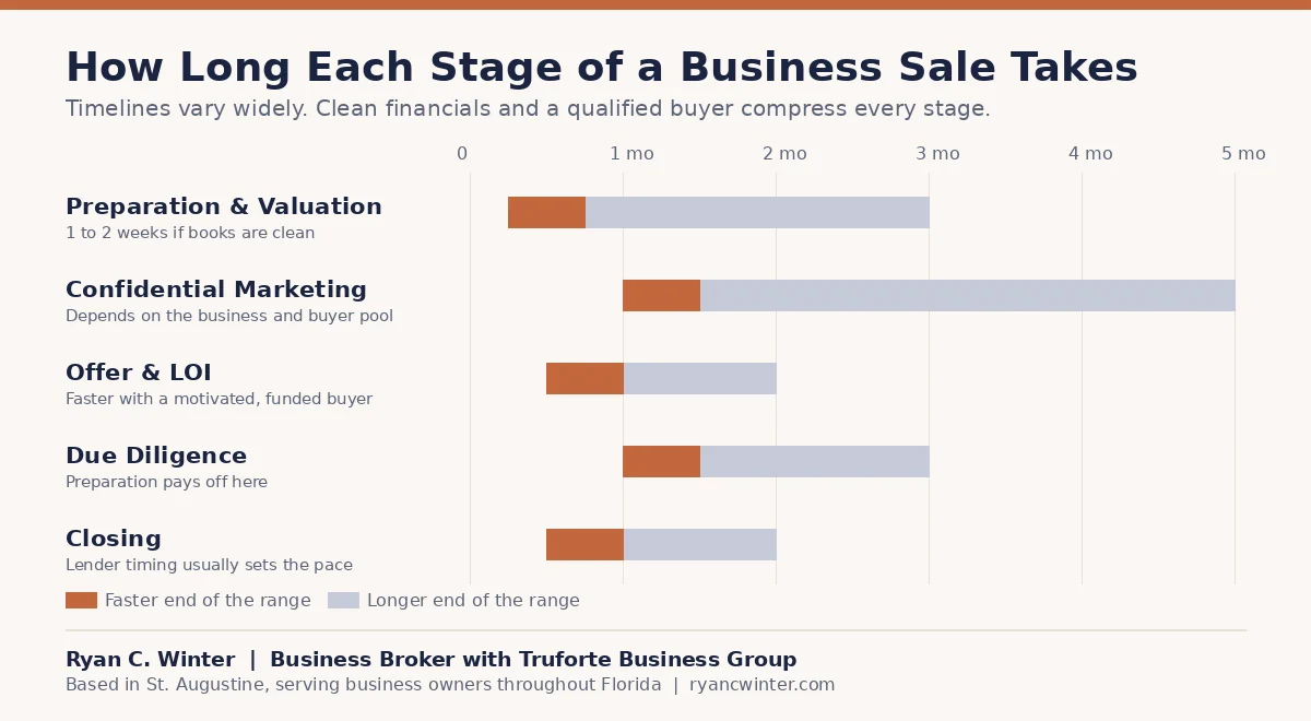 Chart showing how long each stage of a Florida business sale takes, with faster and longer ends of each range