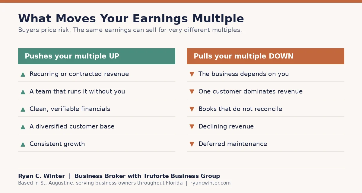 Two column chart showing what pushes a business earnings multiple up versus what pulls it down