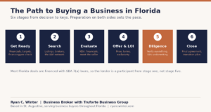 Six stage chart of buying a business in Florida: get ready, search, evaluate under NDA, offer and letter of intent, due diligence with SBA underwriting, and closing