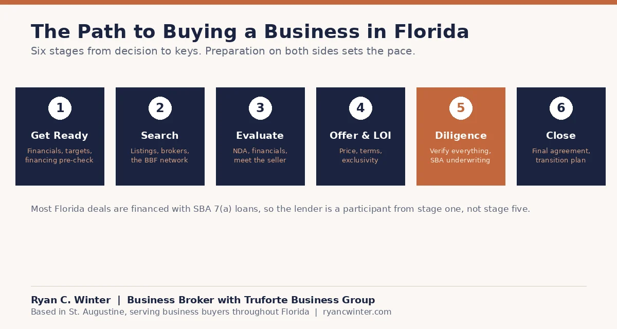 Six stage chart of buying a business in Florida: get ready, search, evaluate under NDA, offer and letter of intent, due diligence with SBA underwriting, and closing